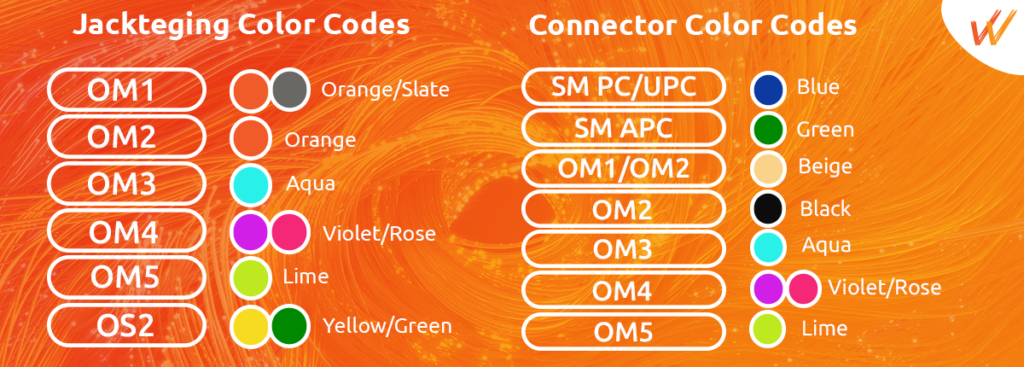 A Guide to Fiber Optic Cable Color Code Systems